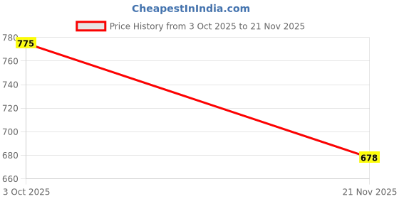 myntra.com SZN Striped Basic Jumpsuit szn Price History Graph from 3 Oct 2025 to 21 Nov 2025