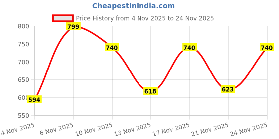myntra.com SZN Striped Basic Jumpsuit with Ruffles szn Price History Graph from 4 Nov 2025 to 24 Nov 2025