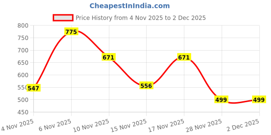 myntra.com SZN Striped Basic Tie-Up Detail Jumpsuit szn Price History Graph from 4 Nov 2025 to 2 Dec 2025