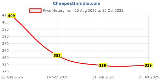 myntra.com SZN Striped Button Down Collar Short Sleeves Shirt szn Price History Graph from 22 Aug 2025 to 19 Oct 2025