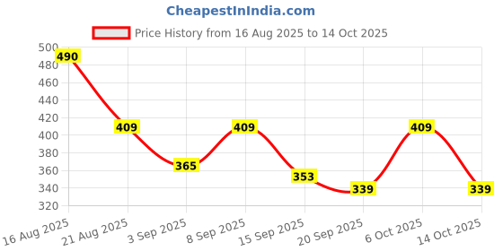 myntra.com SZN Striped Button Down Collar Short Sleeves Shirt szn Price History Graph from 16 Aug 2025 to 14 Oct 2025