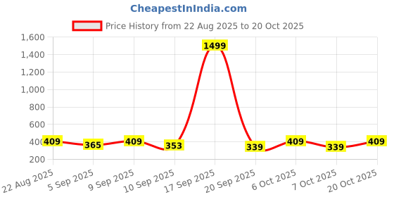myntra.com SZN Striped Button Down Short Sleeves Shirt szn Price History Graph from 22 Aug 2025 to 20 Oct 2025