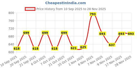 myntra.com SZN Striped Mock Collar Windcheater Bomber Jacket szn Price History Graph from 10 Sep 2025 to 28 Nov 2025