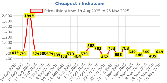 myntra.com SZN Striped Polyester V-Neck Jumpsuit szn Price History Graph from 19 Aug 2025 to 25 Nov 2025