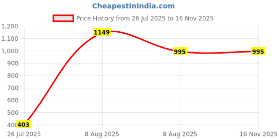 myntra.com SZN Striped Printed Straight Kurta szn Price History Graph from 26 Jul 2025 to 15 Nov 2025