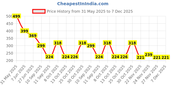 myntra.com SZN Striped Short Sleeves Regular Fit Shirt szn Price History Graph from 31 May 2025 to 7 Dec 2025
