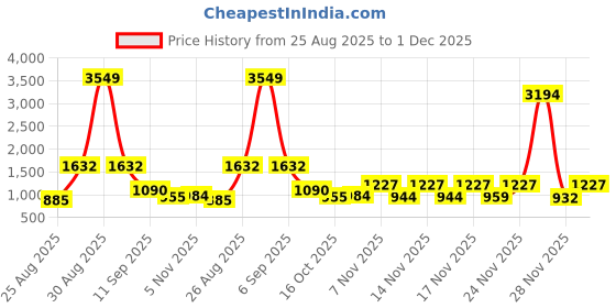 myntra.com SZN Striped Shoulder Straps Beads And Stones Straight Kurta With Palazzos & Dupatta szn Price History Graph from 25 Aug 2025 to 1 Dec 2025