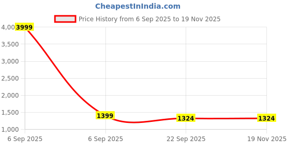 myntra.com SZN Striped V-Neck Straight Pure Cotton Kurta With Trousers And Dupatta szn Price History Graph from 6 Sep 2025 to 19 Nov 2025