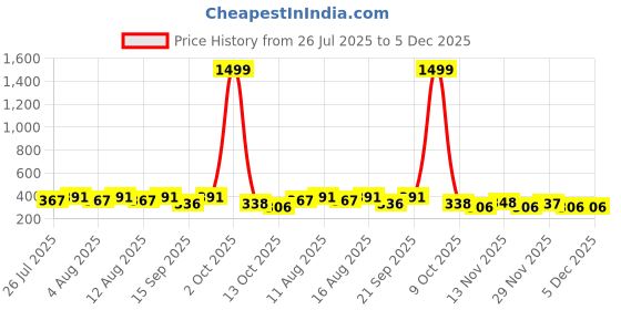 myntra.com SZN Striped Wrap Knee Length The Coastline Skirt szn Price History Graph from 26 Jul 2025 to 4 Dec 2025