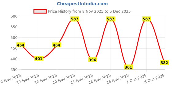 myntra.com SZN Striped Wrap Top szn Price History Graph from 8 Nov 2025 to 4 Dec 2025
