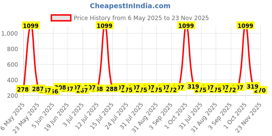myntra.com SZN Styled Back Crop Top szn Price History Graph from 6 May 2025 to 23 Nov 2025