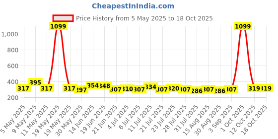 myntra.com SZN Styled Back Crop Top szn Price History Graph from 5 May 2025 to 18 Oct 2025