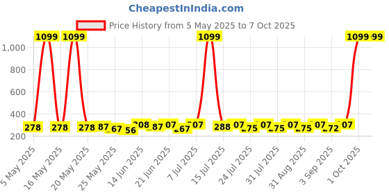 myntra.com SZN Styled Back Crop Top szn Price History Graph from 5 May 2025 to 7 Oct 2025