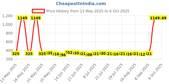 myntra.com SZN Styled Back Crop Top szn Price History Graph from 13 May 2025 to 6 Oct 2025