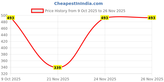 myntra.com SZN Sweetheart Neck Puff Sleeve Crop Top szn Price History Graph from 9 Oct 2025 to 26 Nov 2025