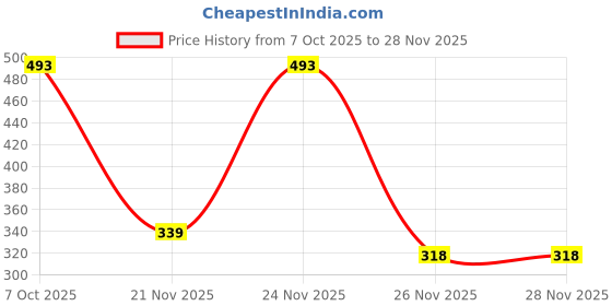 myntra.com SZN Sweetheart Neck Puff Sleeve Crop Top szn Price History Graph from 7 Oct 2025 to 28 Nov 2025