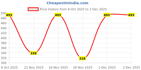 myntra.com SZN Sweetheart Neck Puff Sleeve Crop Top szn Price History Graph from 8 Oct 2025 to 3 Dec 2025
