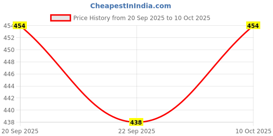 myntra.com SZN Synthetic Block Heels szn Price History Graph from 20 Sep 2025 to 10 Oct 2025