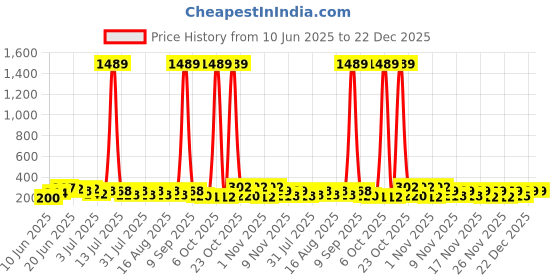 myntra.com szn SZNArtificial Stones Studded Contemporary Korean Drop Earrings szn Price History Graph from 10 Jun 2025 to 22 Dec 2025