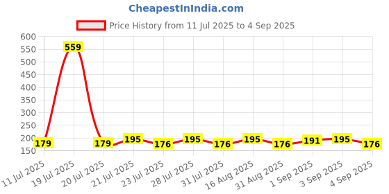 myntra.com szn SZNGraphic Printed Round Neck Sports T-shirt szn Price History Graph from 11 Jul 2025 to 4 Sep 2025