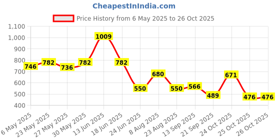 myntra.com SZN T-shirt Dress szn Price History Graph from 6 May 2025 to 25 Oct 2025