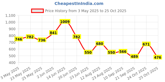 myntra.com SZN T-shirt Dress szn Price History Graph from 3 May 2025 to 25 Oct 2025