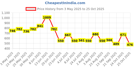 myntra.com SZN T-shirt Dress szn Price History Graph from 3 May 2025 to 25 Oct 2025