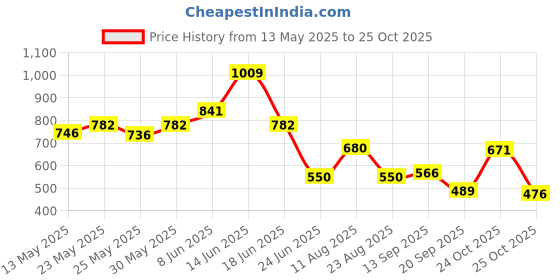 myntra.com SZN T-shirt Dress szn Price History Graph from 13 May 2025 to 25 Oct 2025