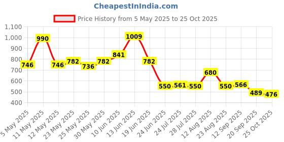 myntra.com SZN T-shirt Dress szn Price History Graph from 5 May 2025 to 25 Oct 2025