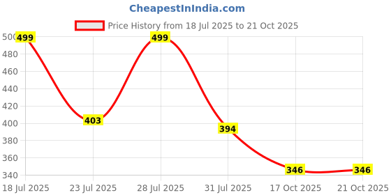 myntra.com SZN T-shirt Dress szn Price History Graph from 18 Jul 2025 to 21 Oct 2025