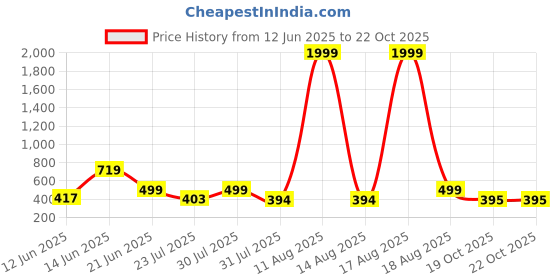 myntra.com SZN T-shirt Dress szn Price History Graph from 12 Jun 2025 to 22 Oct 2025