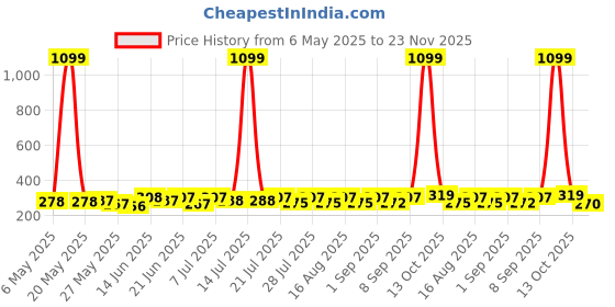myntra.com SZN Tank Crop Top szn Price History Graph from 6 May 2025 to 23 Nov 2025
