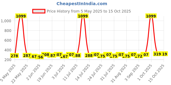 myntra.com SZN Tank Crop Top szn Price History Graph from 5 May 2025 to 14 Oct 2025