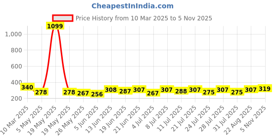 myntra.com SZN Tank Crop Top szn Price History Graph from 10 Mar 2025 to 5 Nov 2025