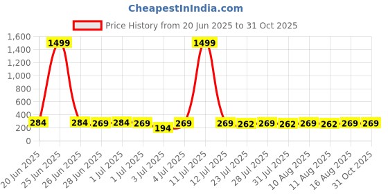 myntra.com SZN Teardrop Shaped Drop Earrings szn Price History Graph from 20 Jun 2025 to 30 Oct 2025
