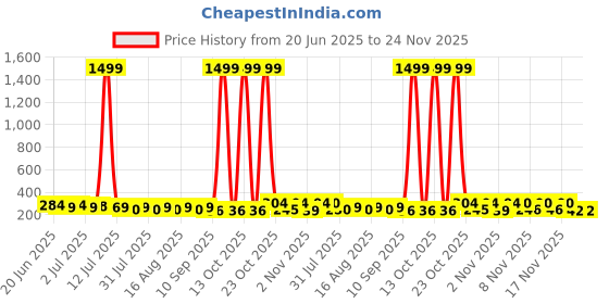 myntra.com SZN Teardrop Shaped Drop Earrings szn Price History Graph from 20 Jun 2025 to 24 Nov 2025