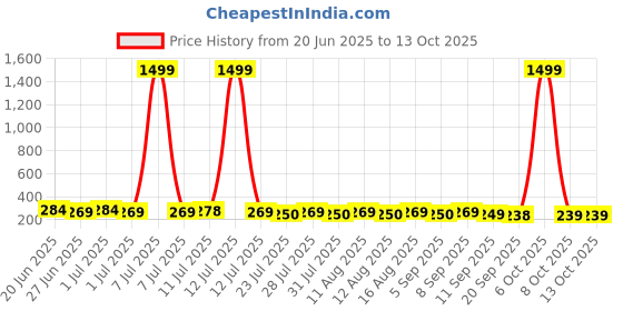 myntra.com SZN Teardrop Shaped Drop Earrings szn Price History Graph from 20 Jun 2025 to 12 Oct 2025