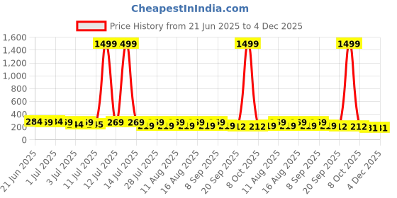 myntra.com SZN Teardrop Shaped Drop Earrings szn Price History Graph from 21 Jun 2025 to 3 Dec 2025