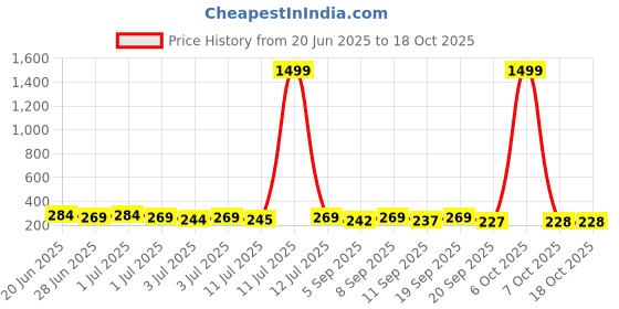 myntra.com SZN Teardrop Shaped Drop Earrings szn Price History Graph from 20 Jun 2025 to 18 Oct 2025