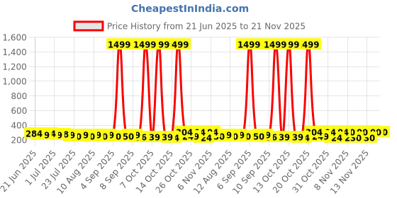 myntra.com SZN Teardrop Shaped Drop Earrings szn Price History Graph from 21 Jun 2025 to 20 Nov 2025