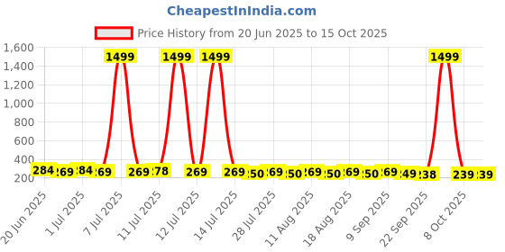 myntra.com SZN Teardrop Shaped Studs Earrings szn Price History Graph from 20 Jun 2025 to 15 Oct 2025