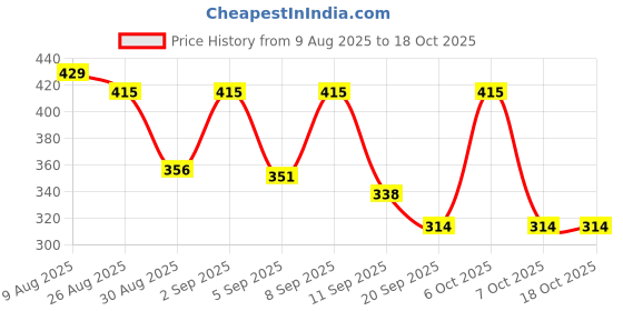 myntra.com SZN Textured Casual Shirt szn Price History Graph from 9 Aug 2025 to 18 Oct 2025