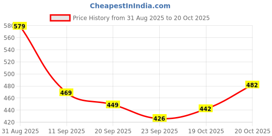 myntra.com SZN Textured Long Sleeves Regular Fit Shirt szn Price History Graph from 31 Aug 2025 to 19 Oct 2025