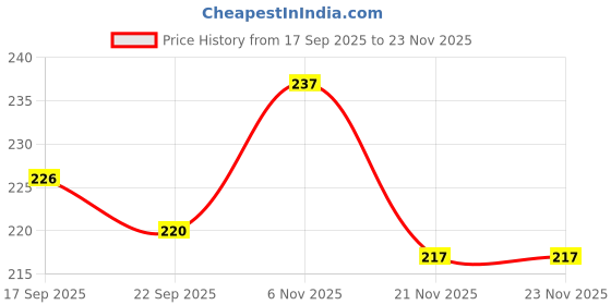 myntra.com SZN Textured Round Neck Crop Top szn Price History Graph from 17 Sep 2025 to 22 Nov 2025