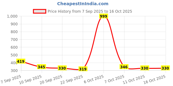 myntra.com SZN Textured Short Sleeves Regular Fit Shirt szn Price History Graph from 7 Sep 2025 to 15 Oct 2025