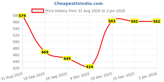 myntra.com SZN Textured Spread Collar Shirt szn Price History Graph from 31 Aug 2025 to 2 Jan 2026