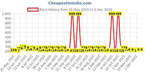 myntra.com SZN Textured Spread Collar Short Sleeves Standard Casual Shirt szn Price History Graph from 25 May 2025 to 1 Dec 2025
