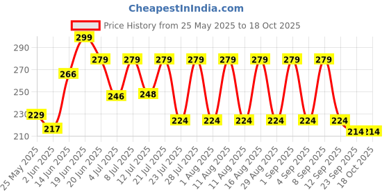 myntra.com SZN Textured Spread Collar Short Sleeves Standard Casual Shirt szn Price History Graph from 25 May 2025 to 18 Oct 2025
