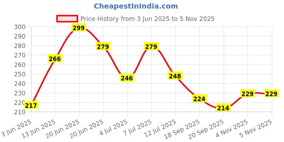 myntra.com SZN Textured Spread Collar Short Sleeves Standard Casual Shirt szn Price History Graph from 3 Jun 2025 to 4 Nov 2025