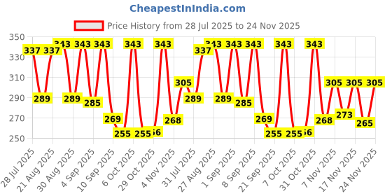 myntra.com SZN Textured Spread Collar Standard Wrinkle Free Shirt szn Price History Graph from 28 Jul 2025 to 24 Nov 2025